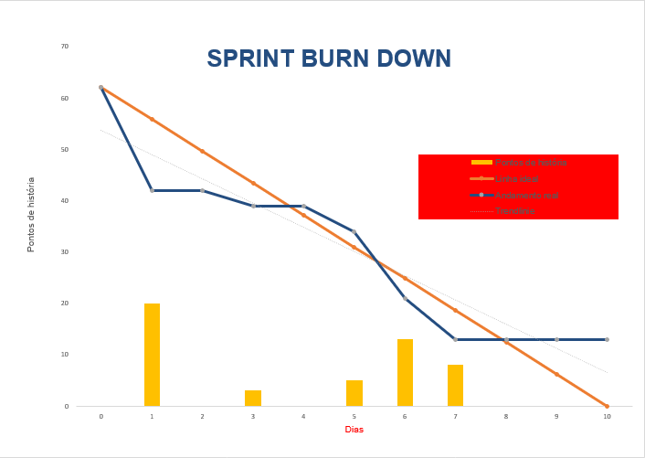 Gráfico Burndown