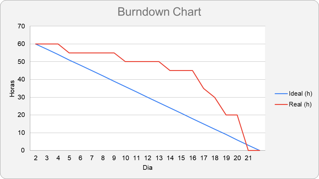 burndown